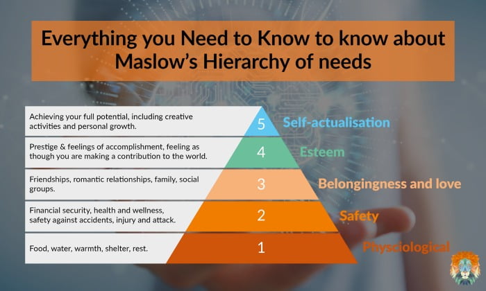 Maslow's Hierarchy of needs