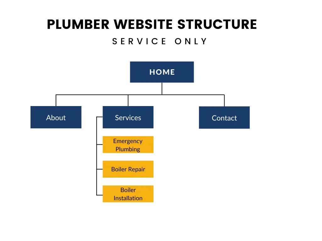 Plumbing Website Structure Service only
