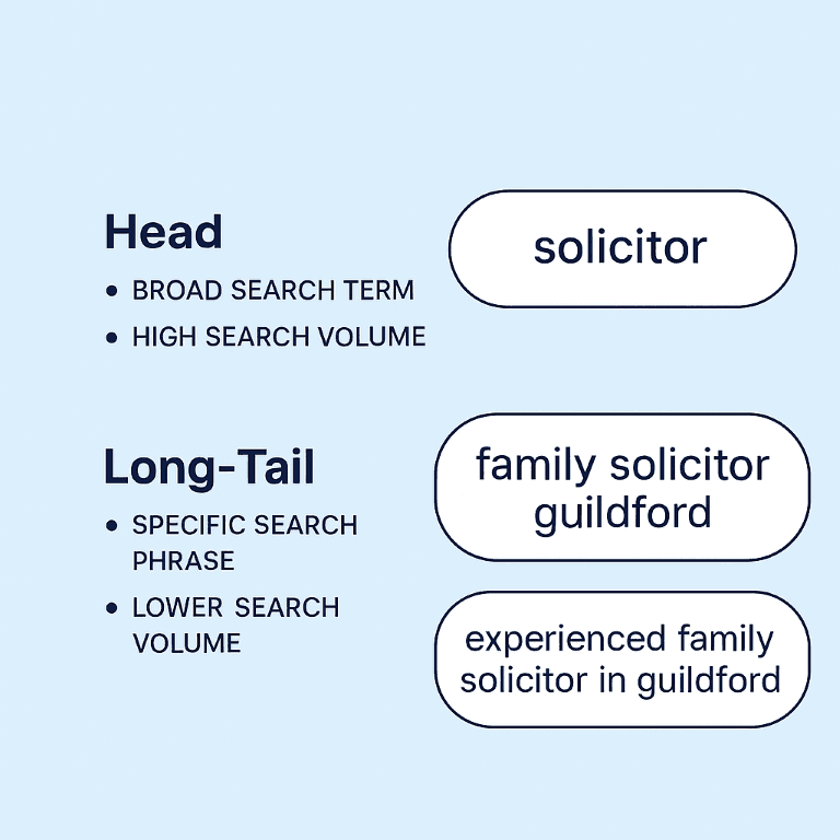 Long Tail Keyword Explanation Graphic