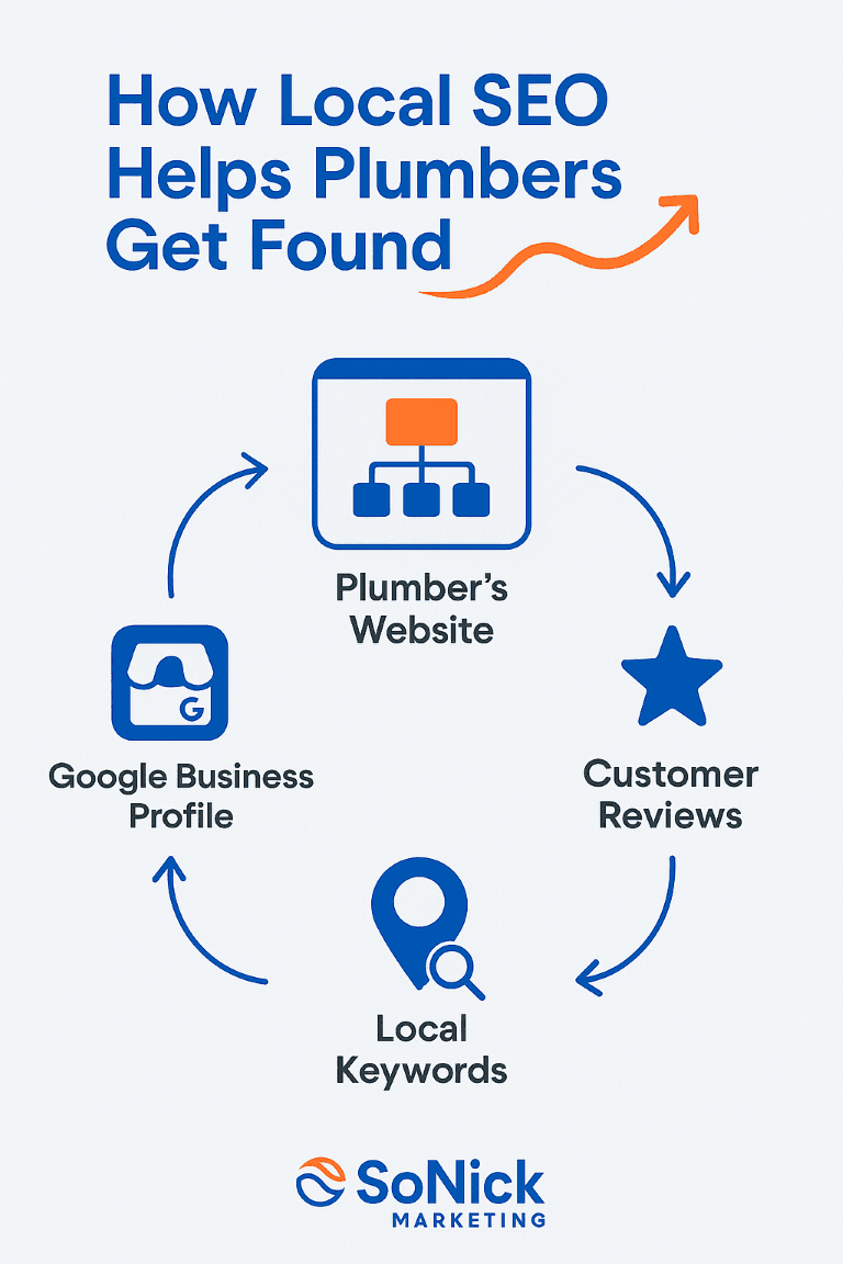 how local seo helps plumbers get found